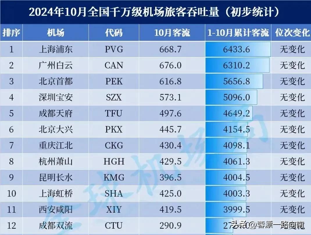 坐拥双机场的北京、上海、成都1-10月的客流量对比，发现成都与上海和北京的差距还