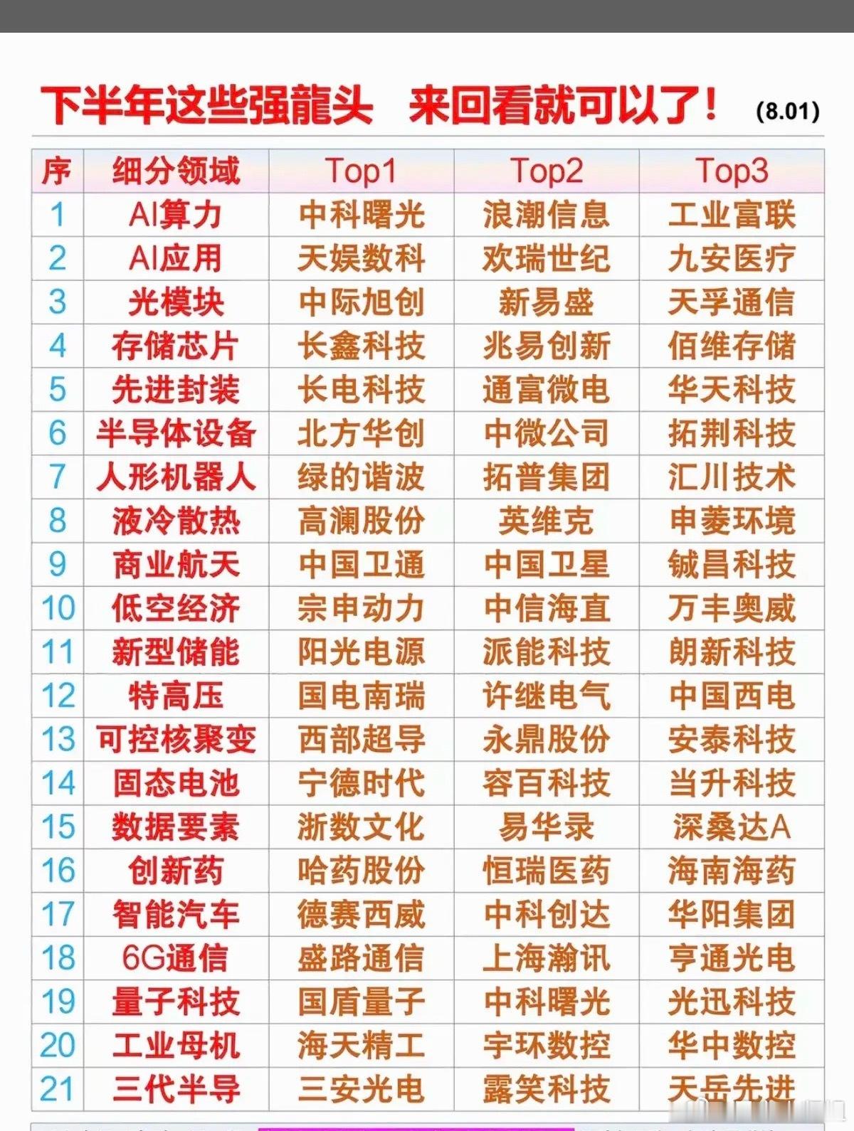 收藏这些龙头，等回调到位再买！1.算力租赁2.存储芯片3.光模块4.人形机器人5