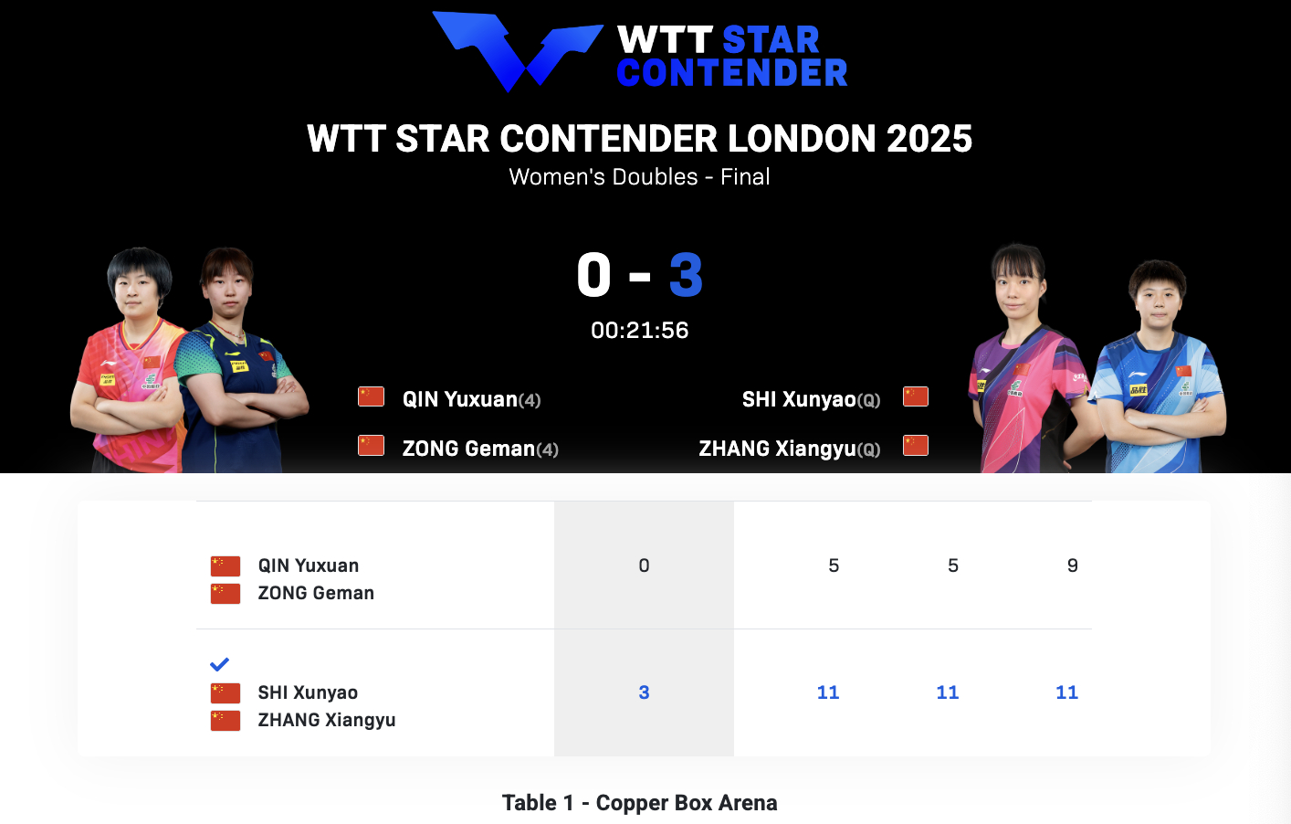 WTT球星挑战赛伦敦站丨女双决赛石洵瑶/张翔宇🇨🇳3-0覃予萱/纵歌曼🇨?