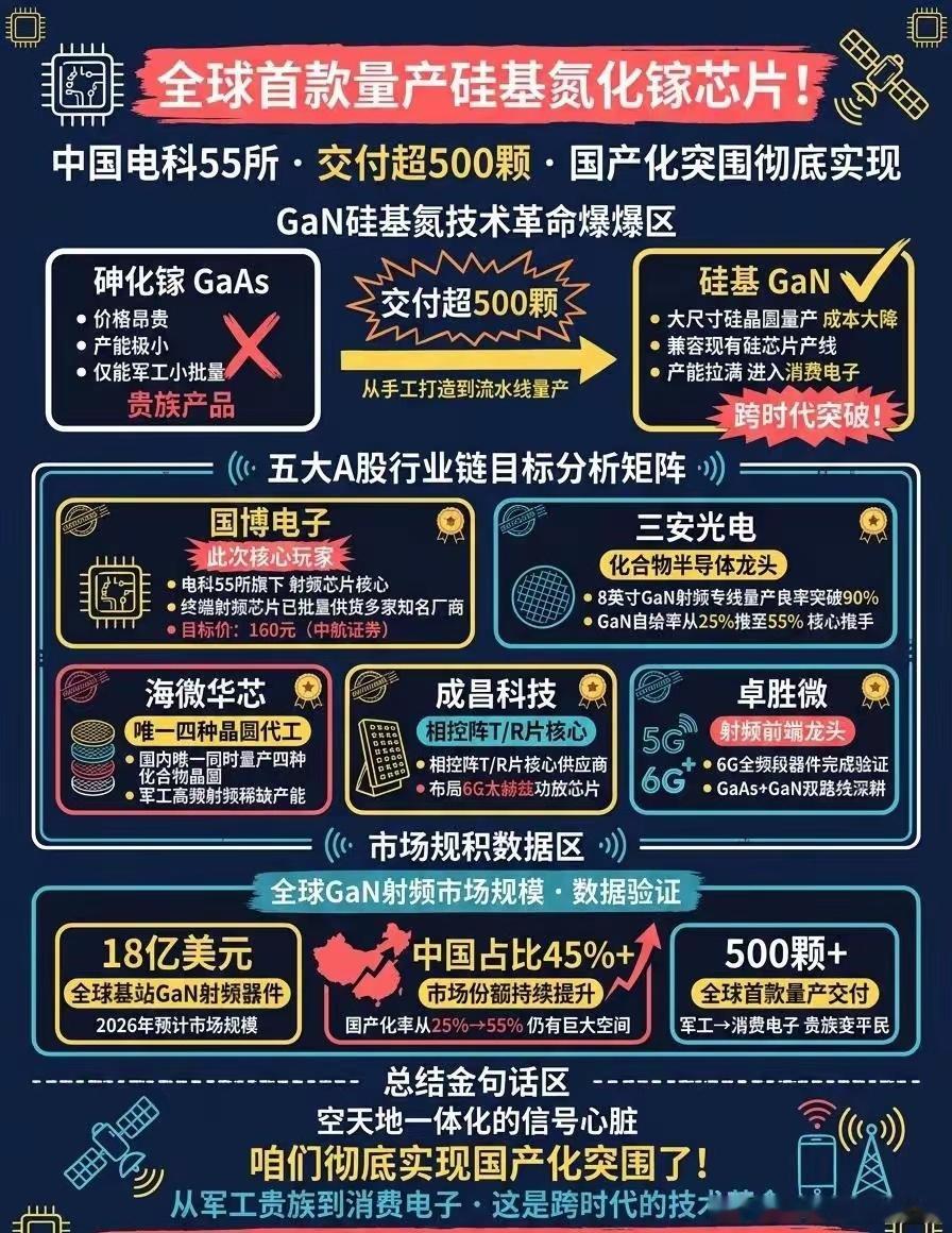中国电科五十五所重磅突破：全球首款量产硅基氮化镓射频芯片已交付超500万颗.