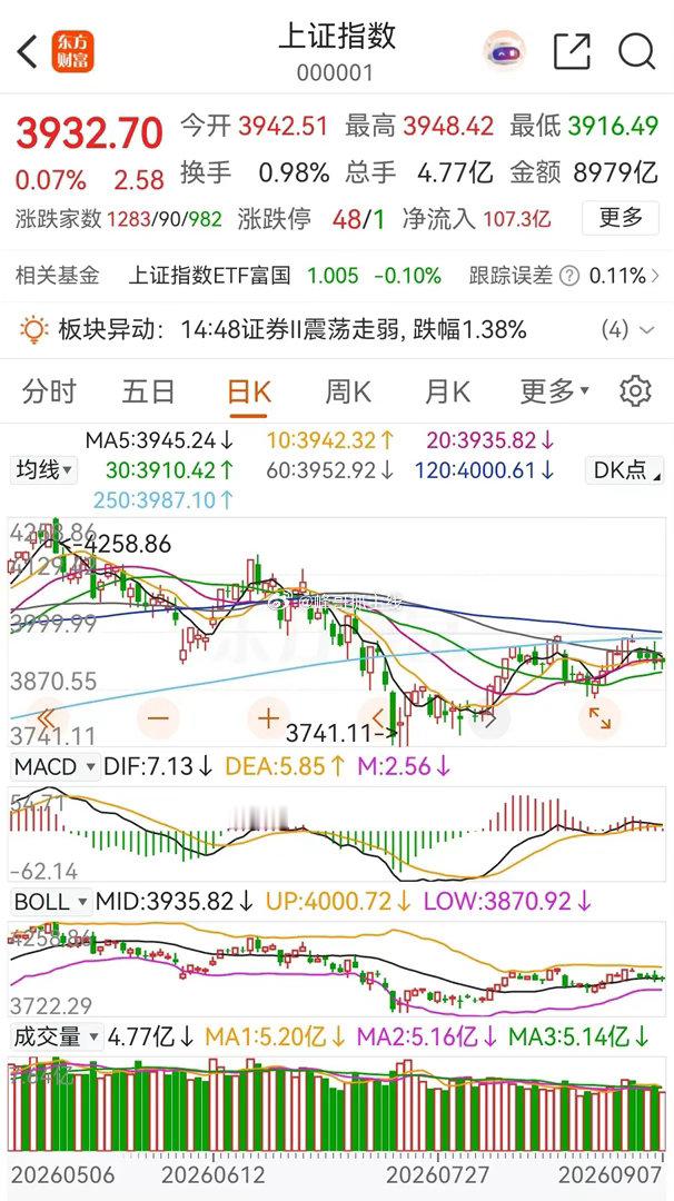 大盘明天这样走，今日午后大盘小幅反弹后回落，收出了一根带长下影的假阴线，预计明天