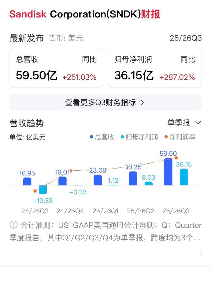 闪迪爆了，看了一眼他们家2026财年的年报，归母净利润114.33亿美元，虽然在