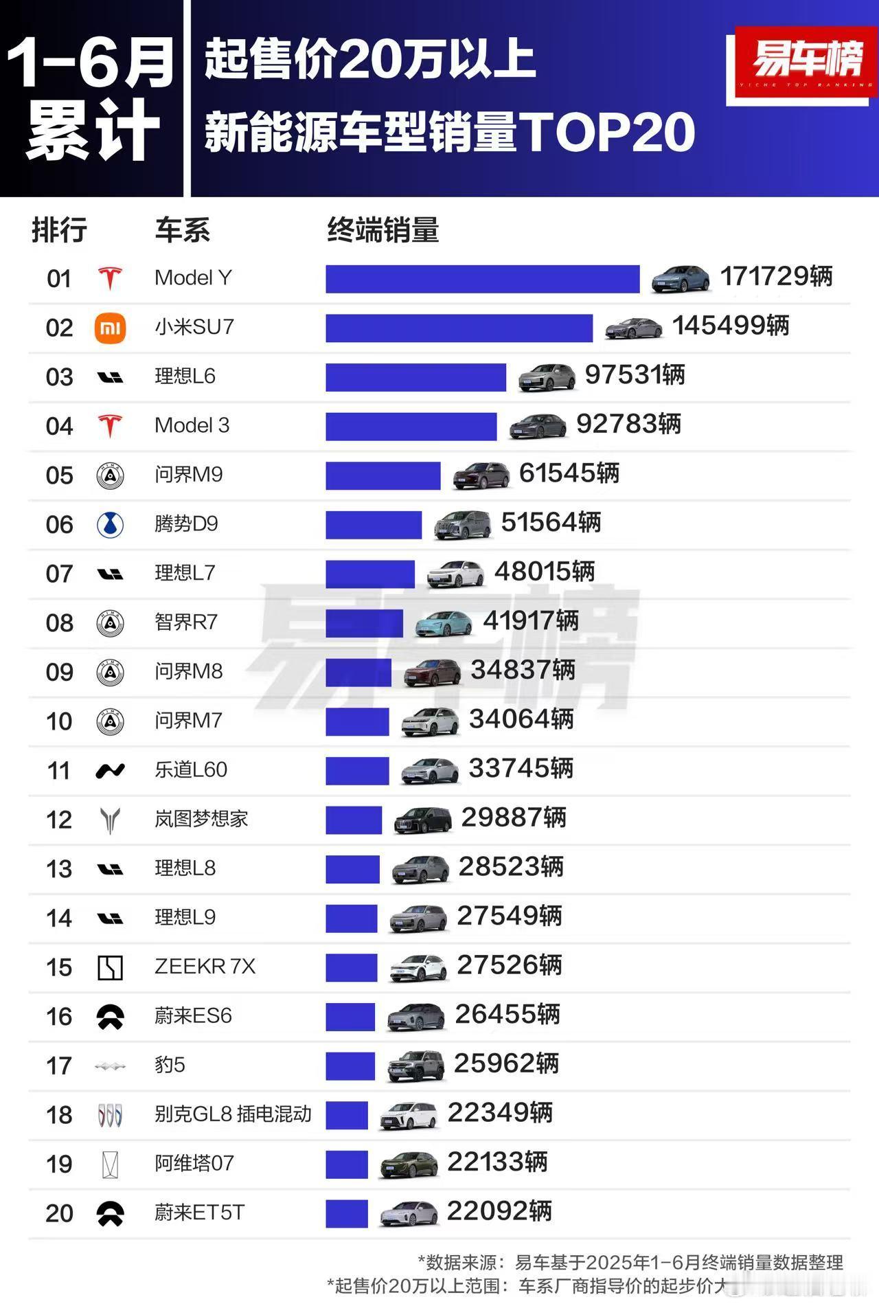 20万以上市场，轿车领域小米SU7已经遥遥领先特斯拉Model 3，而SUV领域