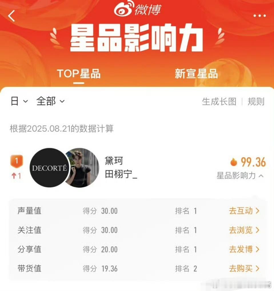 田栩宁星品影响力双榜第一田栩宁星品影响力登顶双榜 田栩宁好厉害，商务才几天就拿下