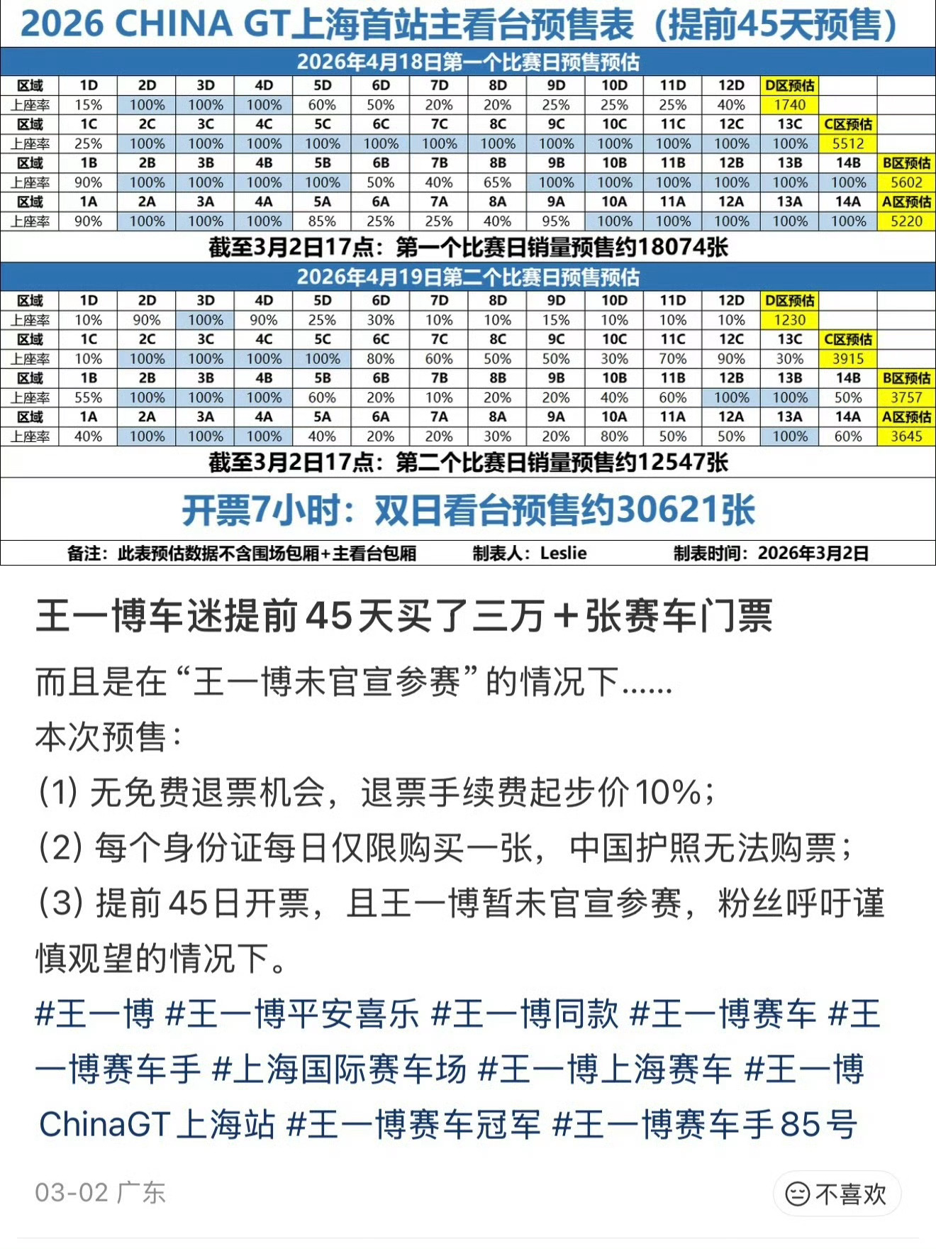 CHINA GT上海站之前卖3w+还是保守了，现在加座都售罄了王一博车迷提前45
