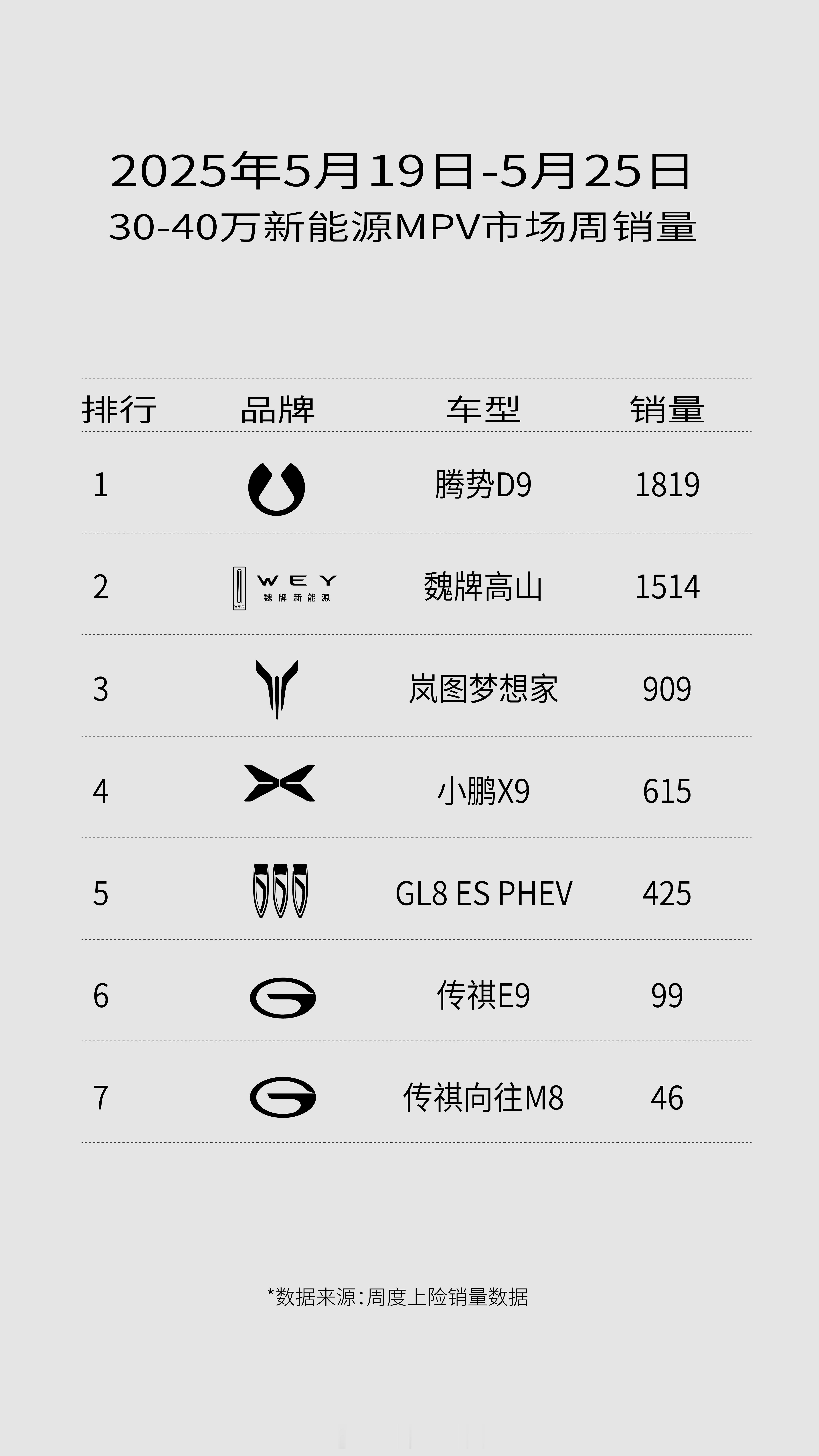 新能源MPV谁卖的更好？葱哥大视野 5月第三周 30-40万新能源MPV市场销量
