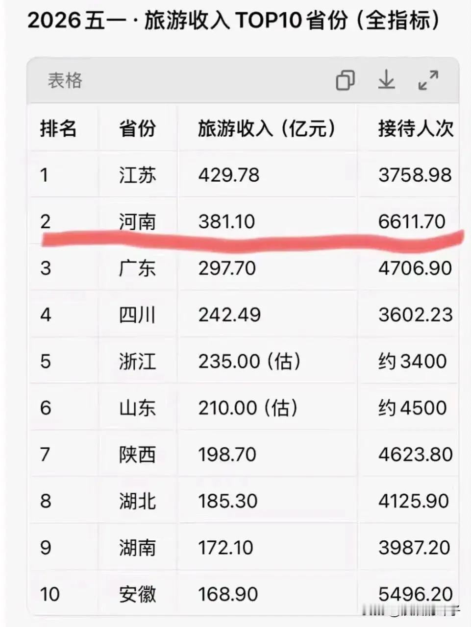刚刚过去的五一假期，河南直接甩出王炸成绩单：接待游客6611.7万人次，登顶全国