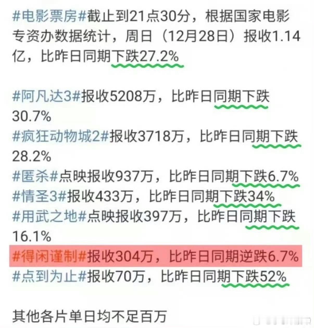 得闲谨制4次票房逆跌央视认证 贺岁档表现最好的国产片—《得闲谨制》！全靠口碑发酵
