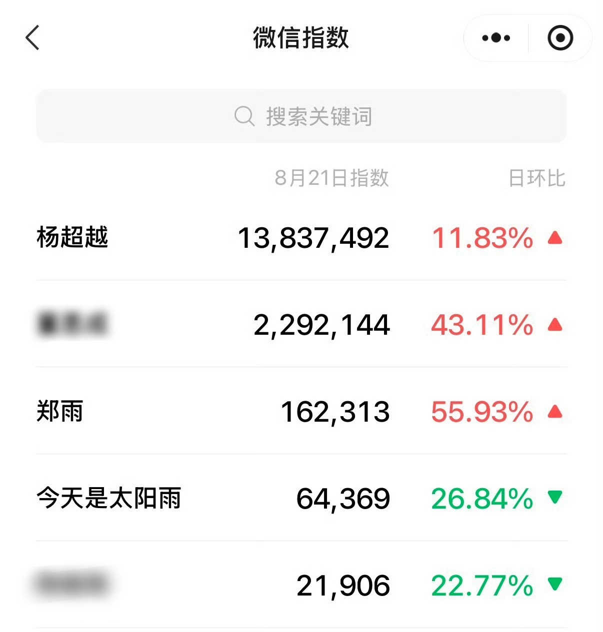 杨超越  只知道杨超越郑雨一番 贡献度牛