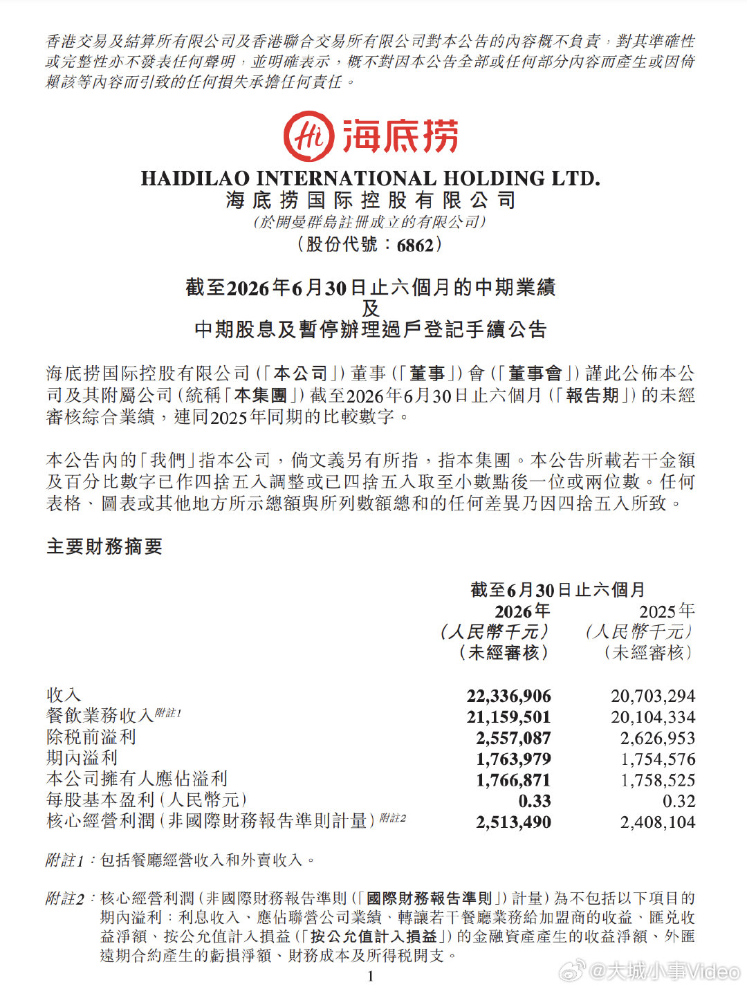【海底捞上半年营收223.4亿】海底捞上半年业绩 8月25日，海底捞公布中期业绩