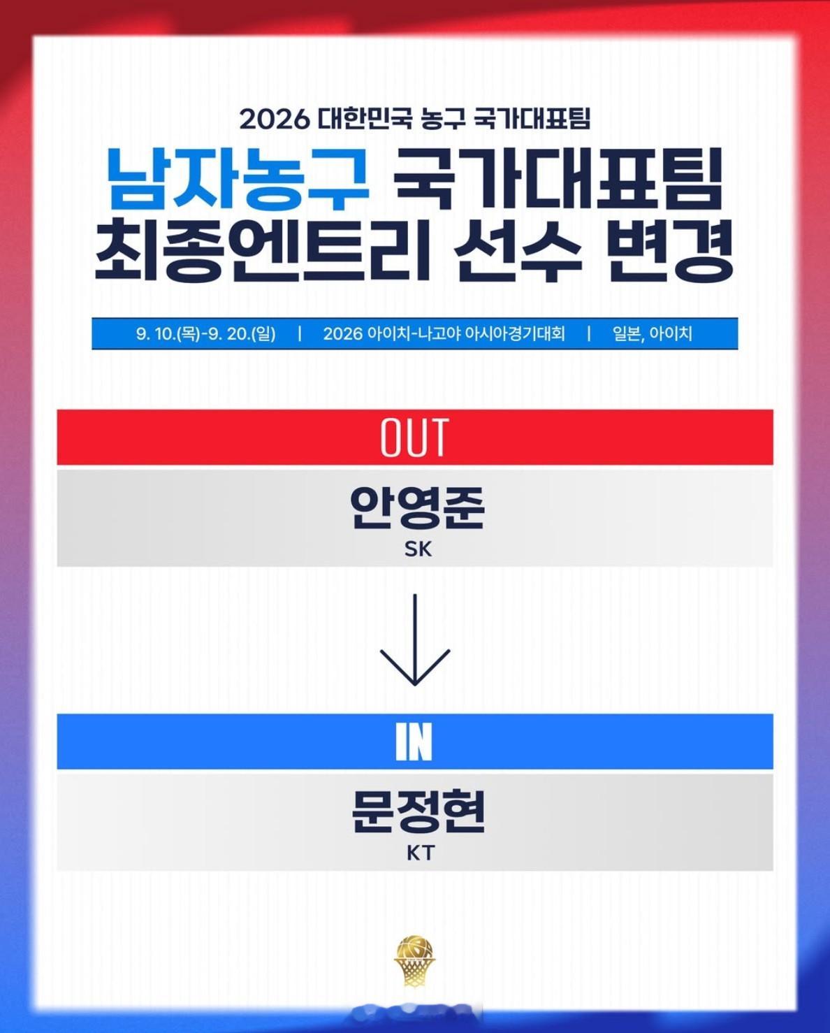 亚运会 亚运男篮动态，韩国和菲律宾都有人员变化。韩国男篮特别喜欢因伤病换人啊，一