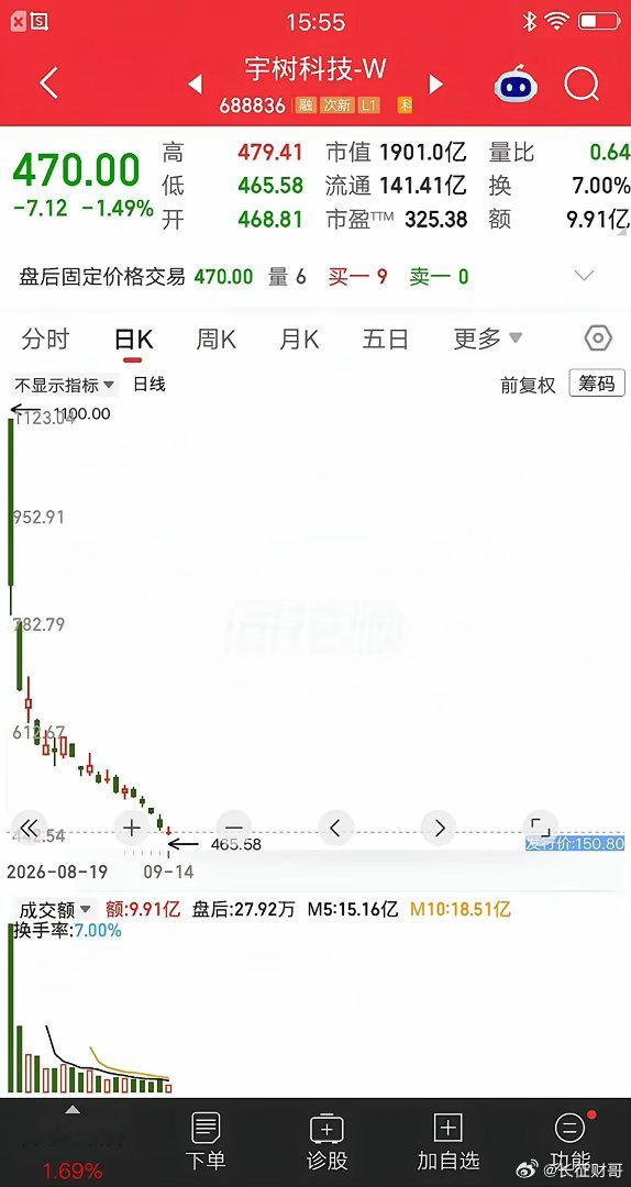 A股最大的笑话诞生了，它就是宇树科技。今天下跌1.49％，盘中跌破了470元整数
