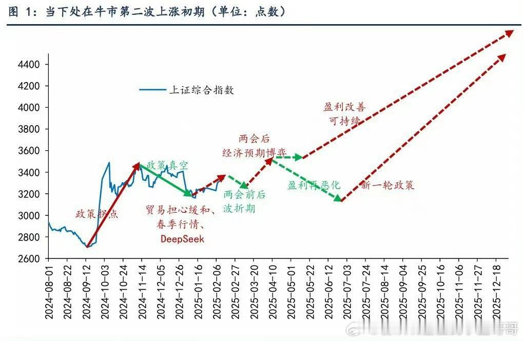 某证券说当下处在牛市第二波上涨初期。 