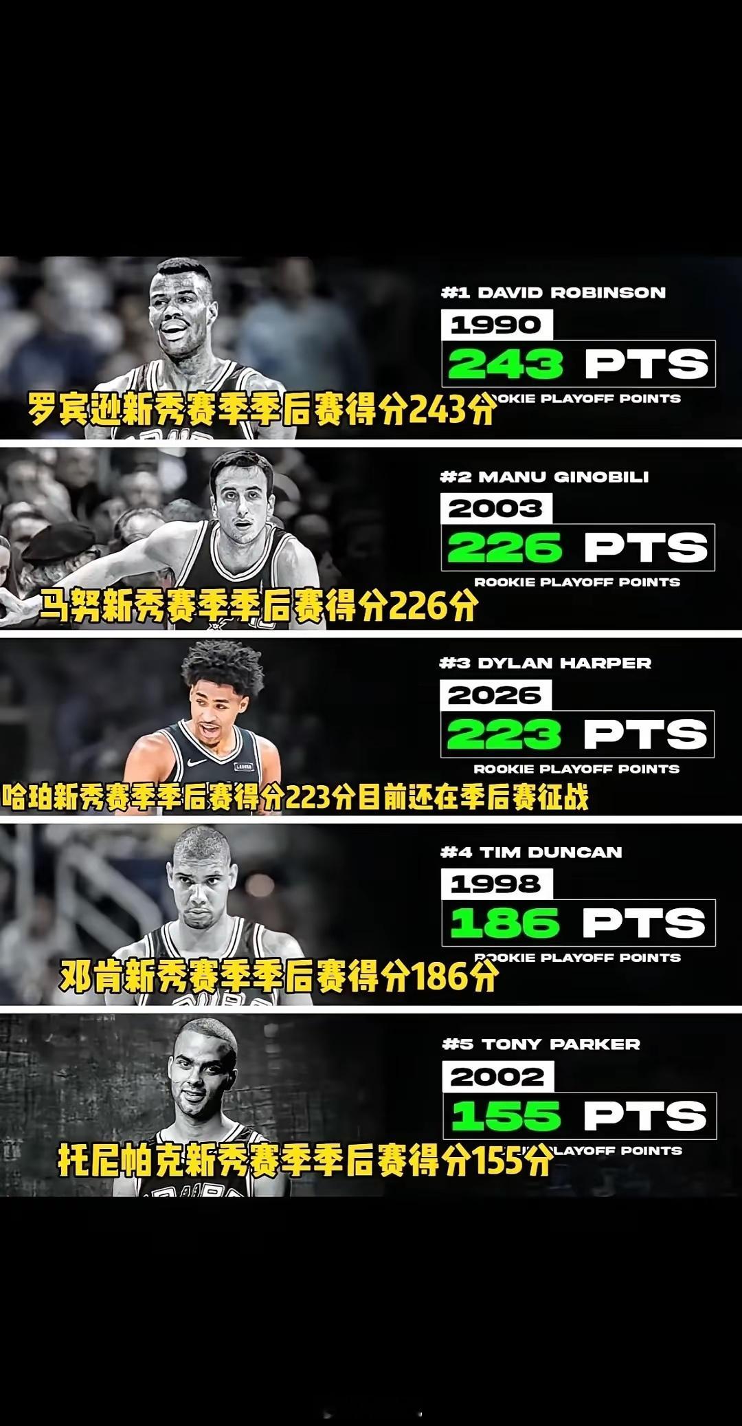 文班亚马能否复刻邓肯的剧本都在说文班亚马大家也不要忽略了哈珀的存在