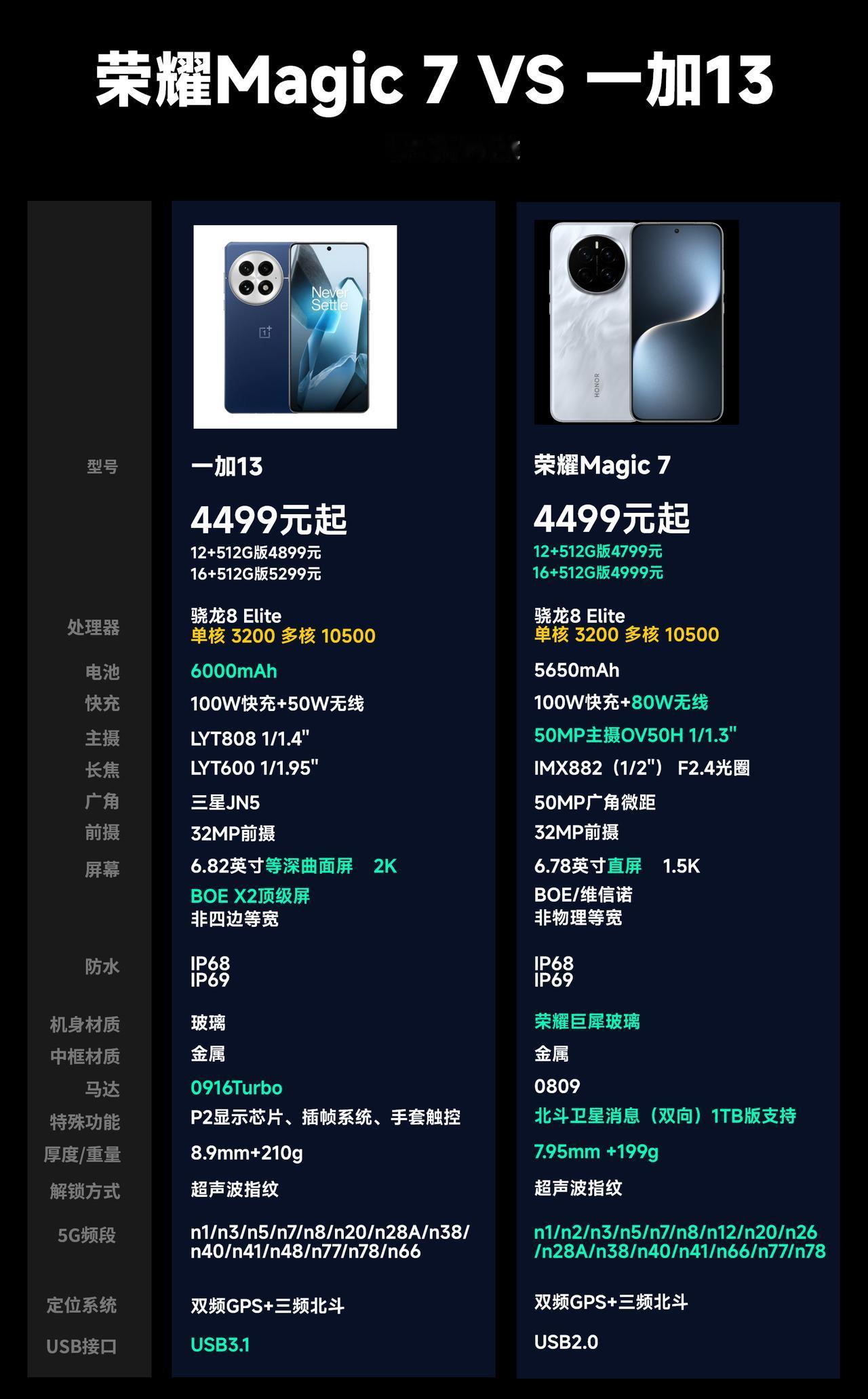 荣耀Magic 7和一加13的详细对比来了，两款机器售价均为4499元起，并且都