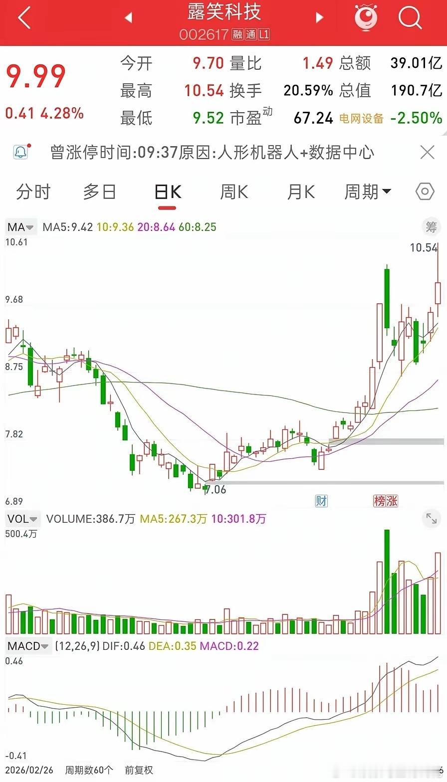 📈 10cm涨停试探！露笑科技（002617）“人形机器人”+“数据中心”双主