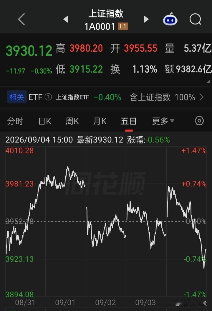 为何长久的如此？又何时能改性？
不管谁与谁在打扙就跌，人家降息加息就跌，人家打经