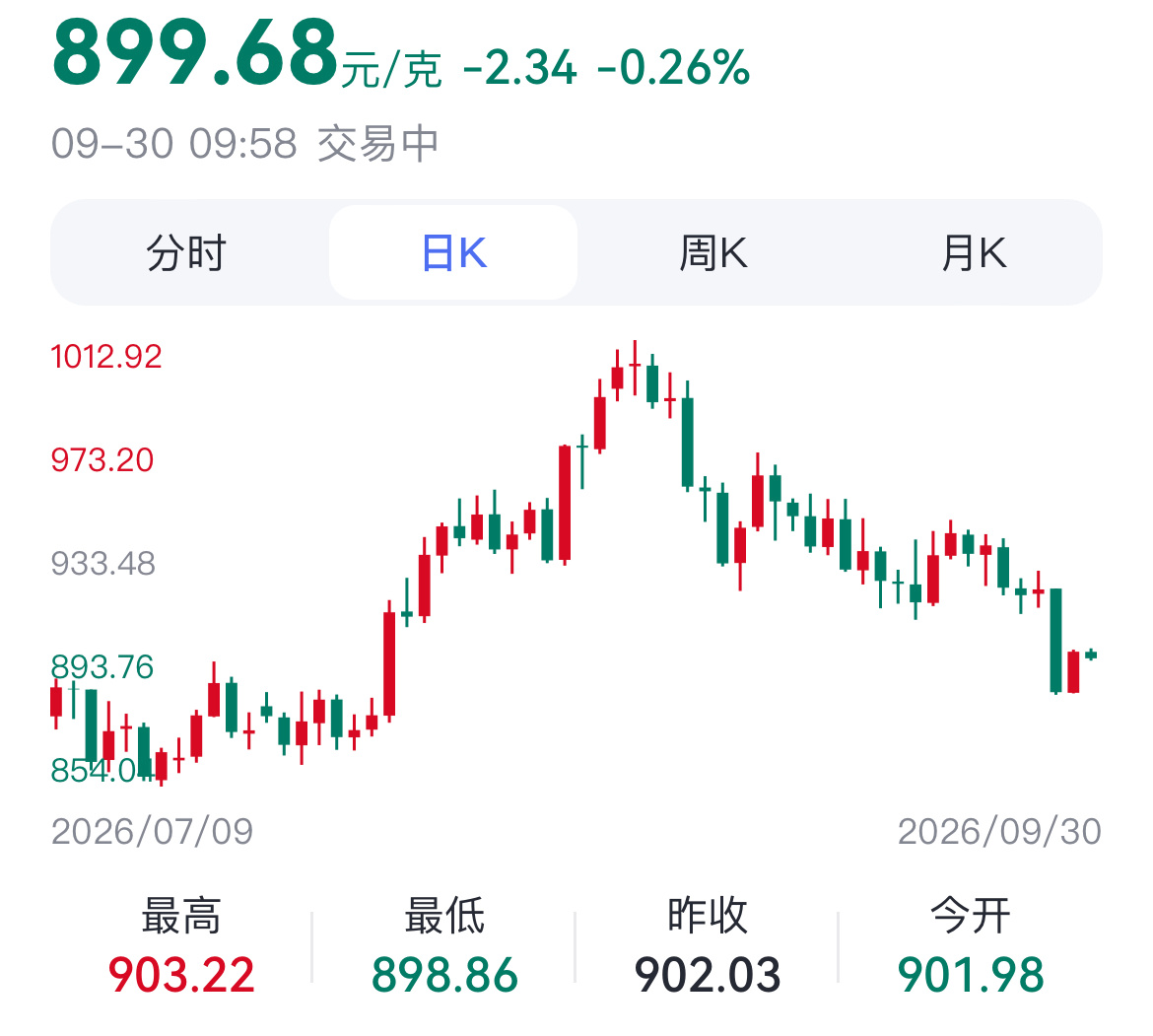 油价暴跌黄金飙涨黄金悄悄涨了一波📈印象里十一前后金价总会来一波波动，行情起伏挺