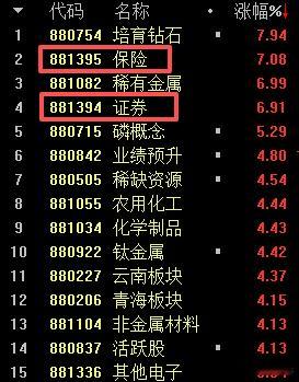 A股 保险、证券暴涨，带动指数上攻。因为美伊达成了协议文件吧！ 