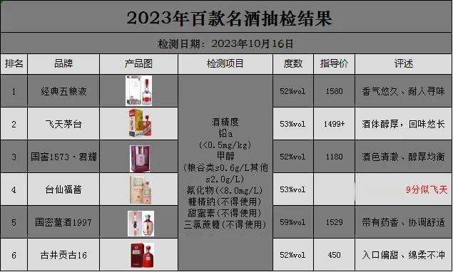 出乎意料！近日中国白酒被突击检测，百款中只有以下6款为纯粮酿造，不含1滴添加剂，