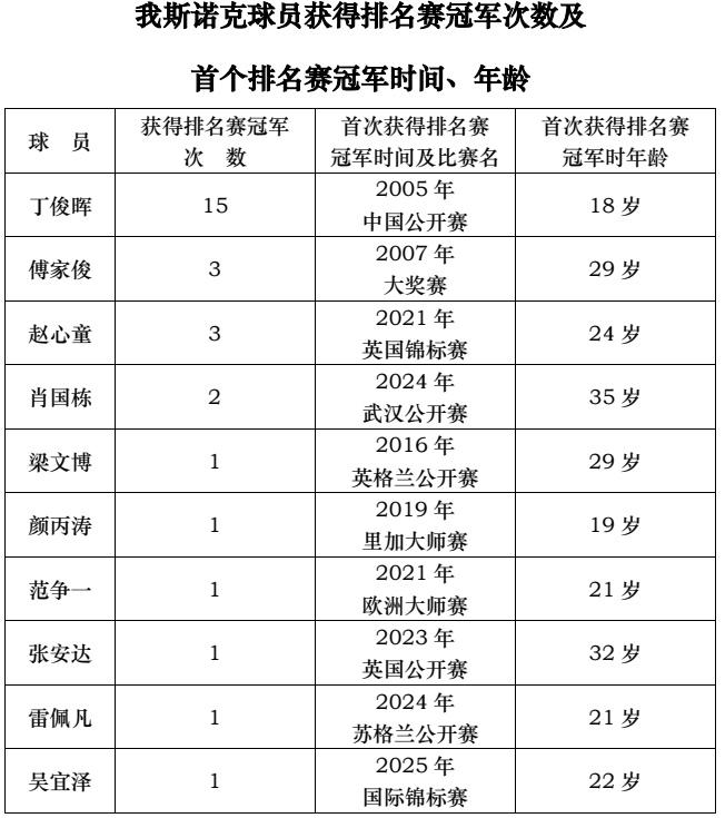 我斯诺克球员获得排名赛冠军次数及首个排名赛冠军时间、年龄
（截至2025年11月