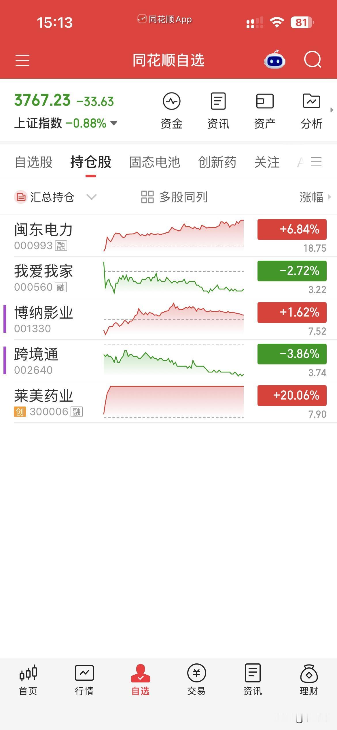 10月14日，个人操作汇总：
一，清仓：莱美，
二，新开：闽东，
三，继续持有：