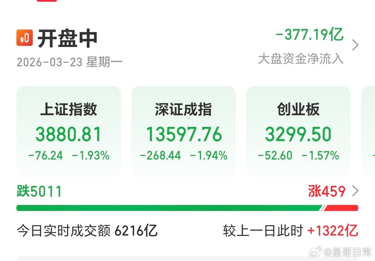 这个放量，是抄底的，还是割肉的高达459只红盘，太牛了，今天会否极泰来吗。 