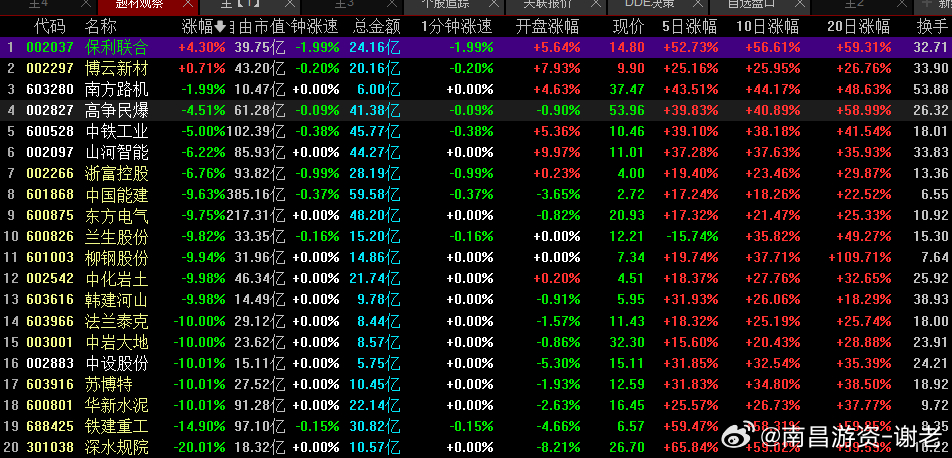明天这20位大哥要重点看下，估计会有几个弱转强反包 ​​​