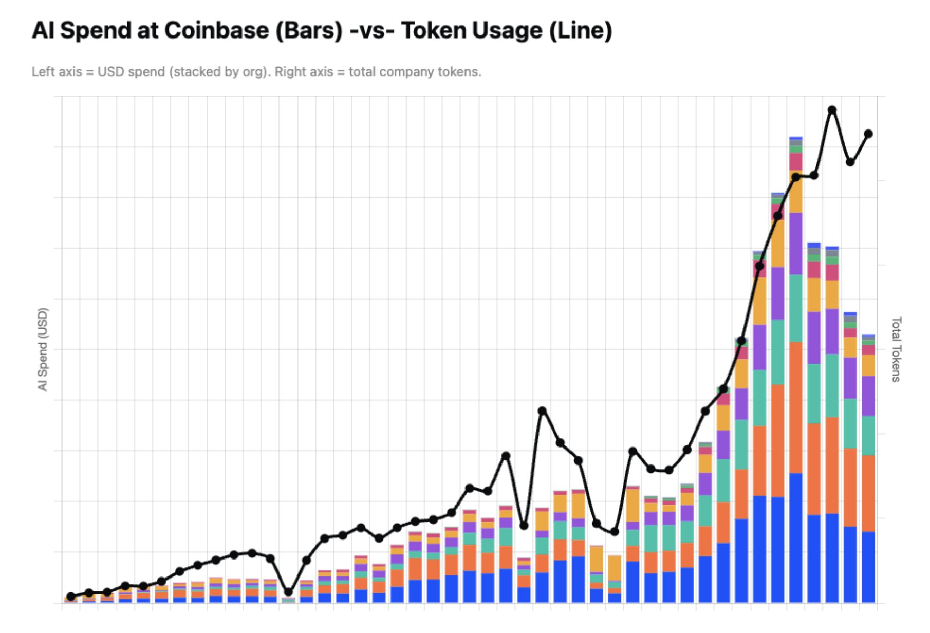 Coinbase 分享了在 token 不断增长的情况下，AI 支出减半的方法：