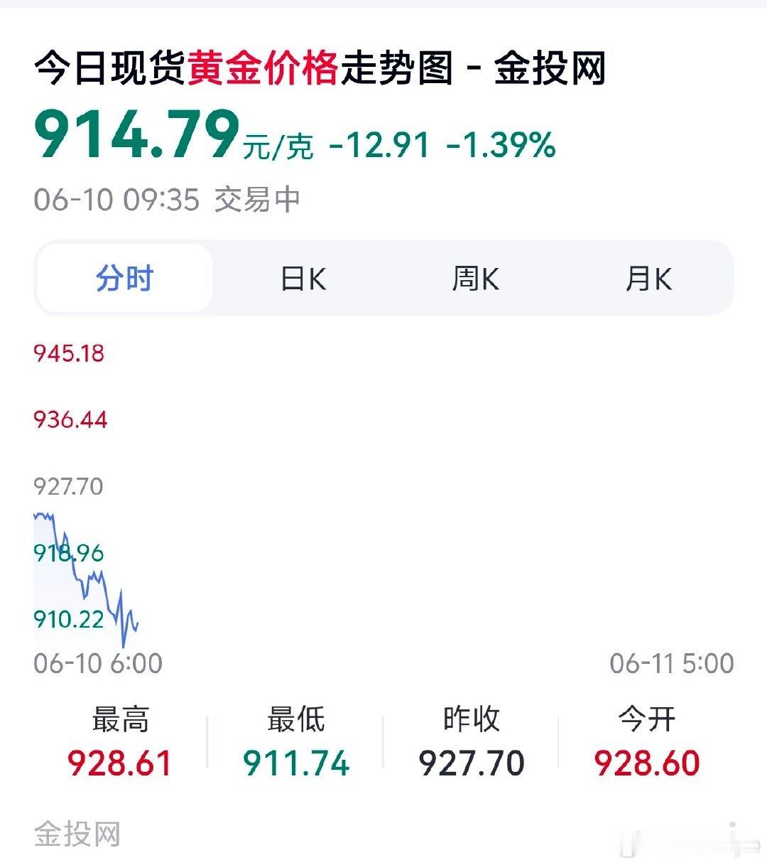 白银克价从32元跌到15元黄金暴跌白银腰斩！😓我去，现货跌破4200，金价暴跌