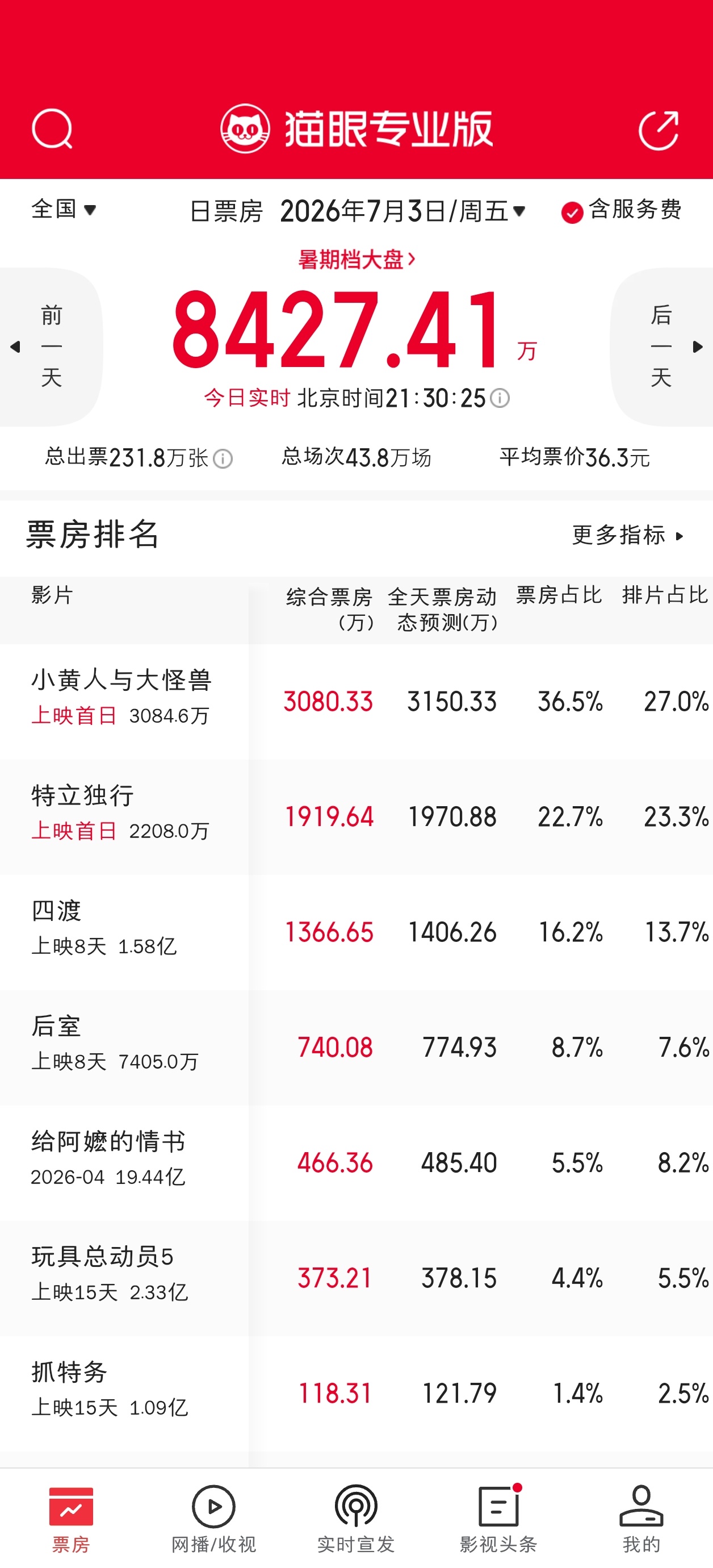 小黄人和特立独行的预测都降了，尤其特立独行目前还在倒挂中，首日票房不太乐观的样子