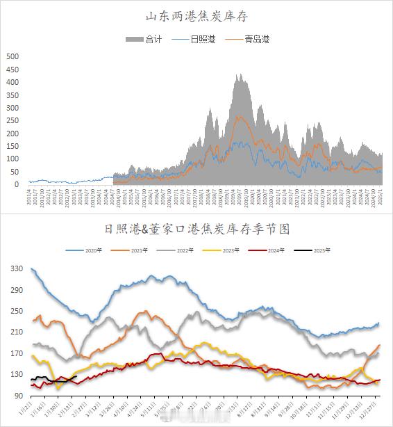 焦炭  【找焦港口市场报价】2025-2-17  周一港口现货湿熄准一级焦参考成