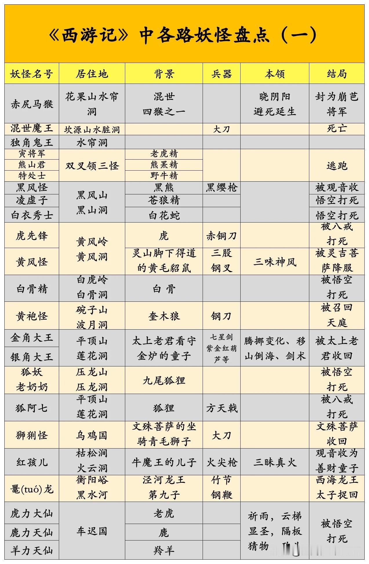 《西游记》中的各路妖怪大盘点