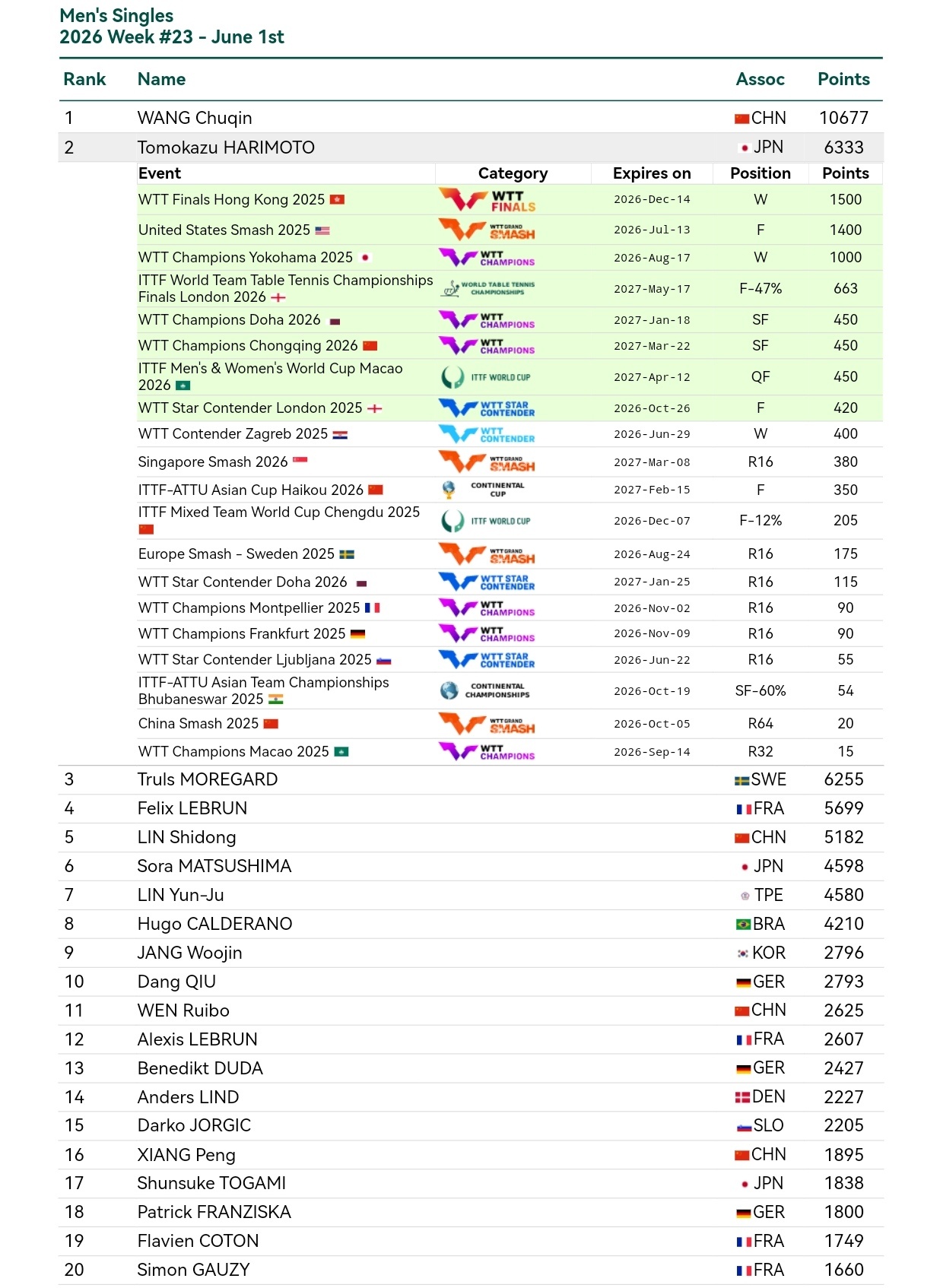 张本智和张本智和世界排名 2026年第23周 WR2 