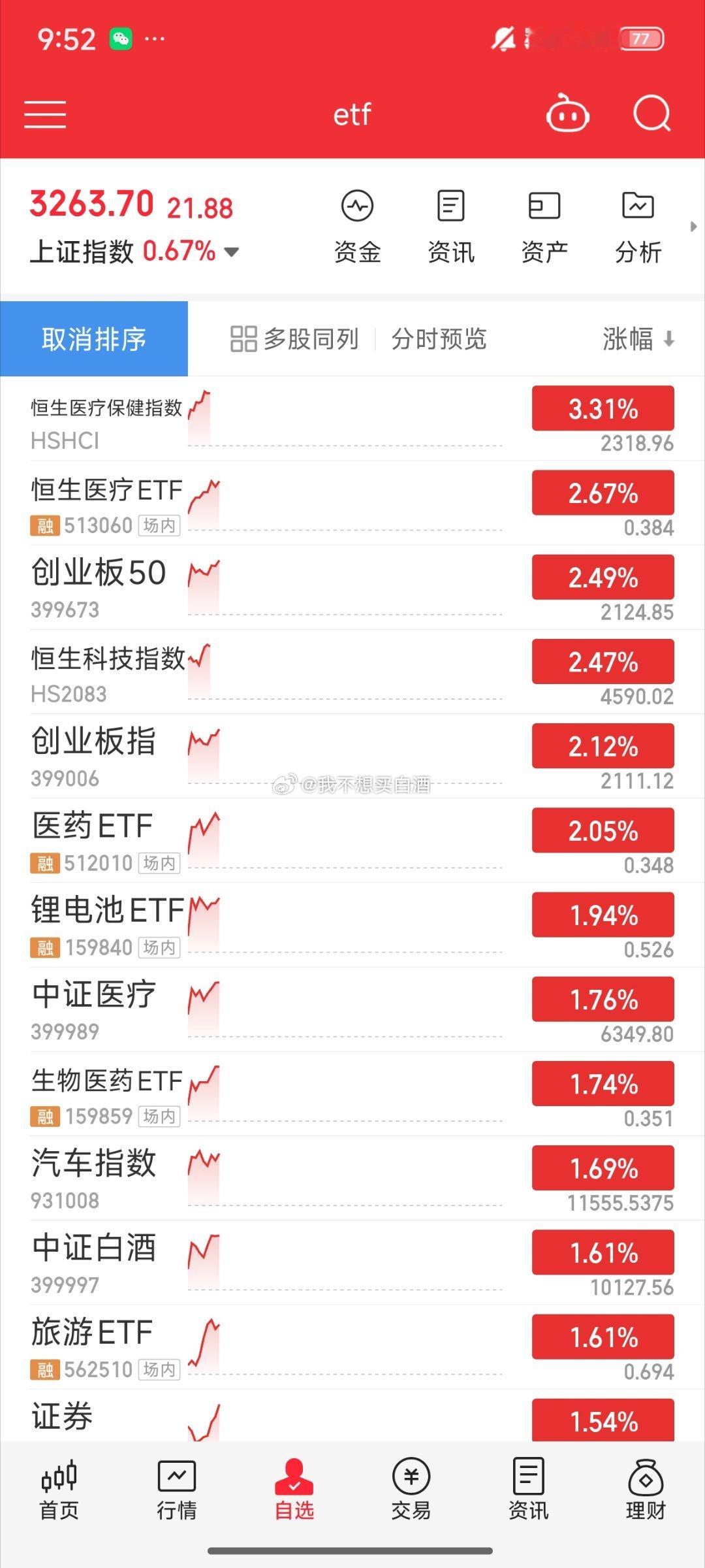 基金[超话]  早盘也很爽啊先砸后拉 幅度更大了今天科技轮到铜缆了 算是算力和半