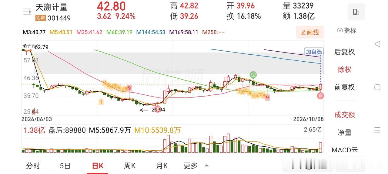 牛眼看市场——天溯JL
 
天溯JL，第三方计量检测赛道的近端次新标的。
 
公