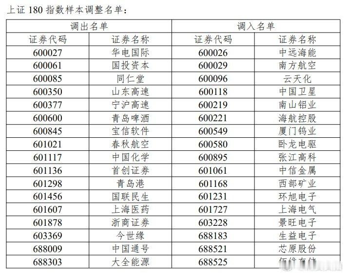 【A股多个重要指数迎重大调整】近日，上海证券交易所与中证指数有限公司发布了对多项