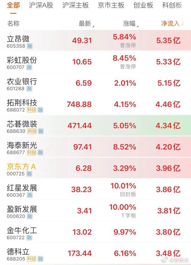 资金疯狂买入｜8.18下午，主力资金大幅净流入个股📊今天下午盘面磨磨蹭蹭，两点