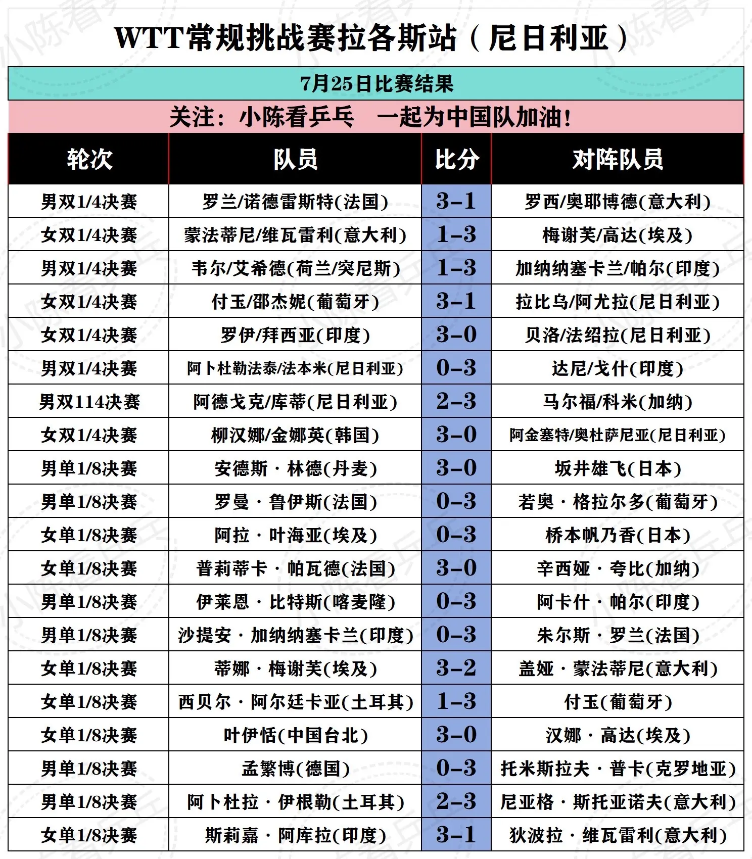 WTT常规挑战赛拉各斯站7月25日赛况。WTT常规挑战赛拉各斯站7月2...