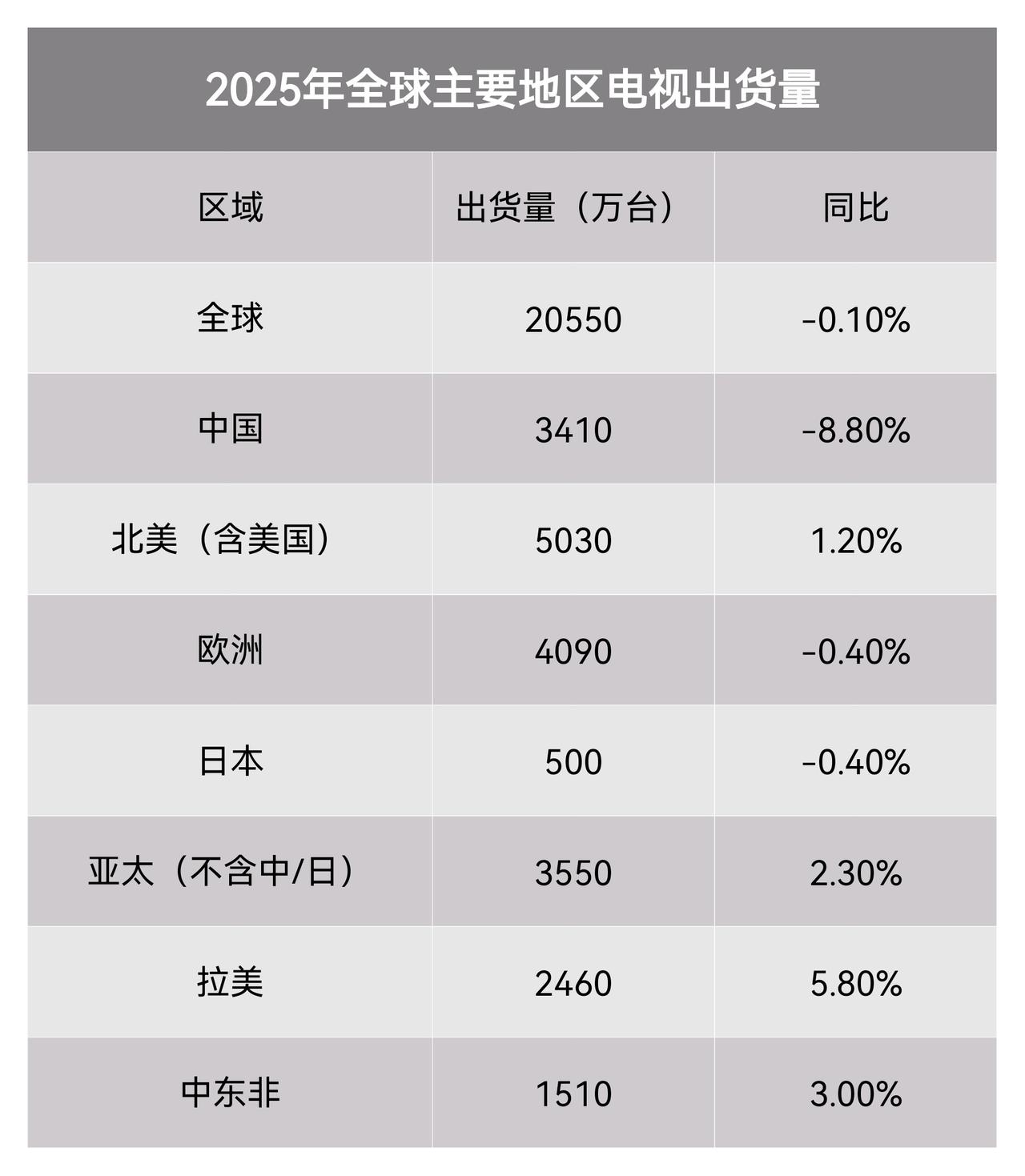 中国有14亿人口，但去年的彩电零售只有2,763万台，全年出货量也只有3,400