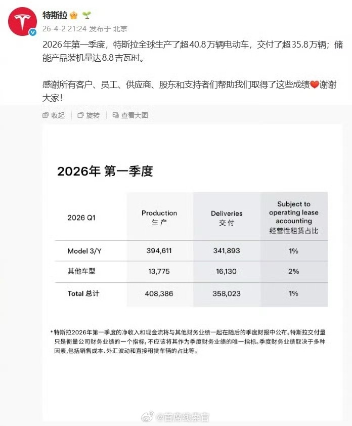 特斯拉 2026 年第一季度，特斯拉全球生产了超  40.8  万辆电动车，交付
