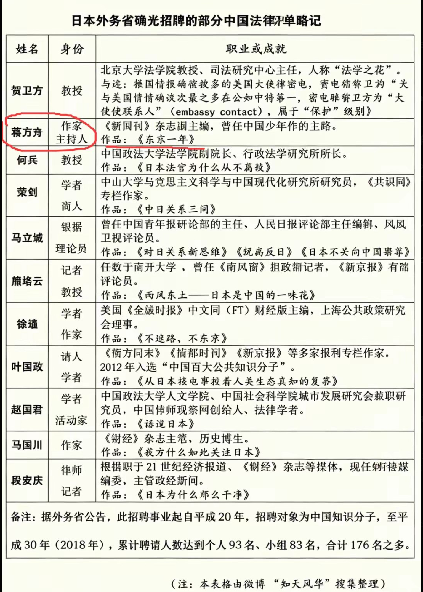 关于蒋方舟，看这个表格就行了，她写的《东京一年》是在日本外务省打钱下完成的，外务