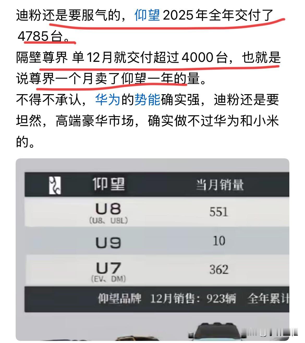 网友：“仰望2025全年交付4800辆，隔壁尊界单月交付超过4000辆，也就是说