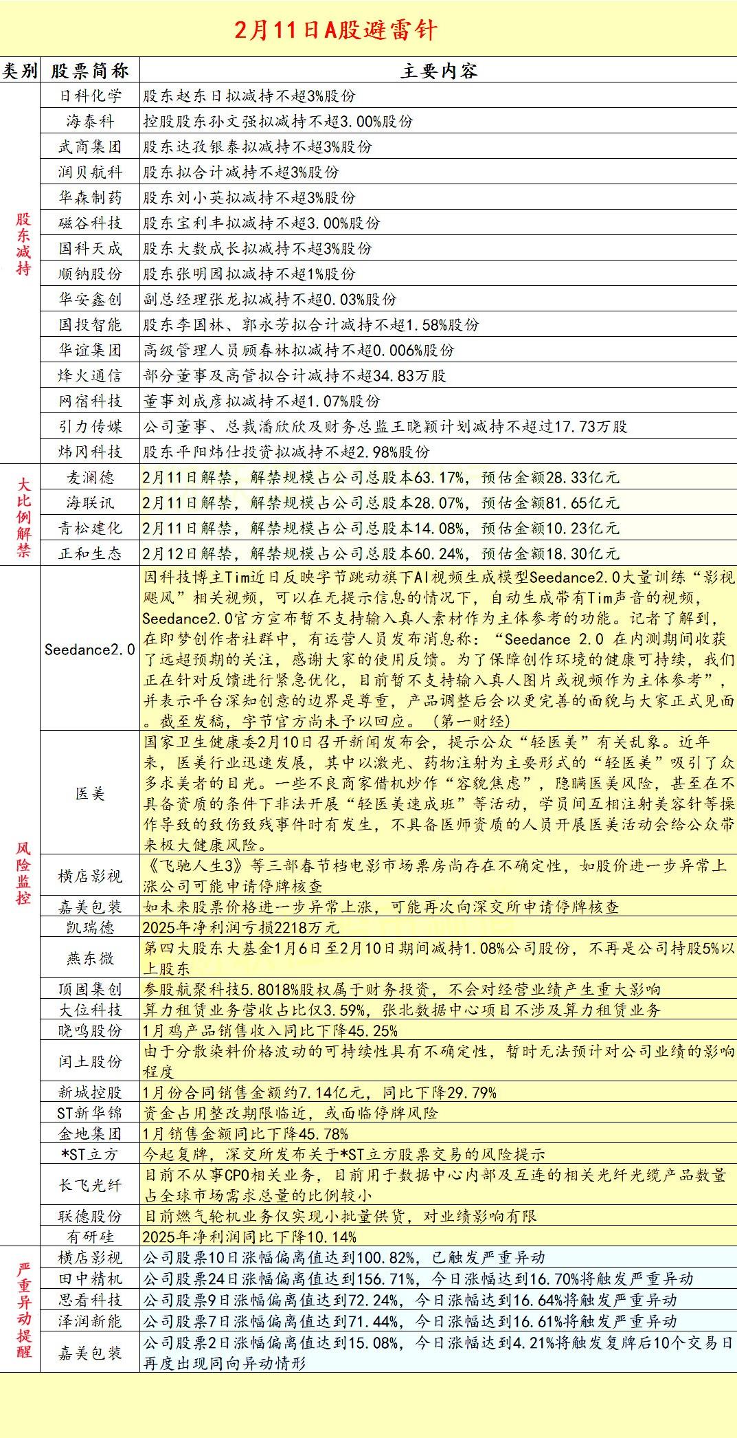 2026.2.11 A股拟减持，解禁，异动，风险警示