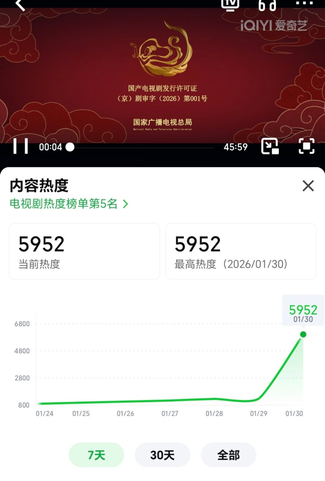 生命树首播收视率不太妙，第二集没上2热度今天应该不会超7000 