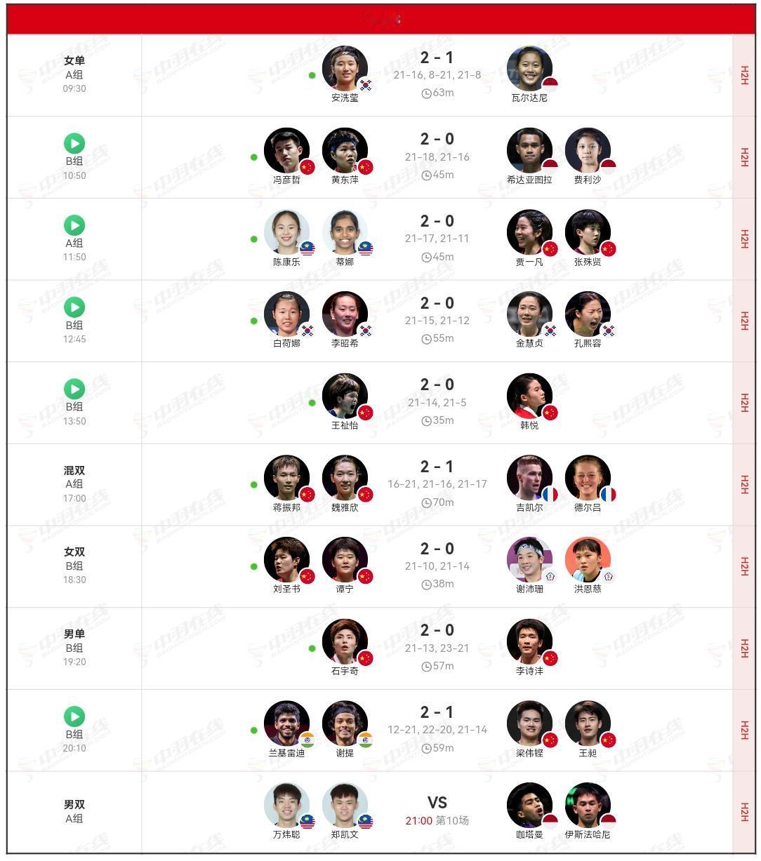 羽毛球总决赛今日赛况，国羽取得了5胜4负的成绩。
石宇奇、王祉怡，凤凰、圣坛、振