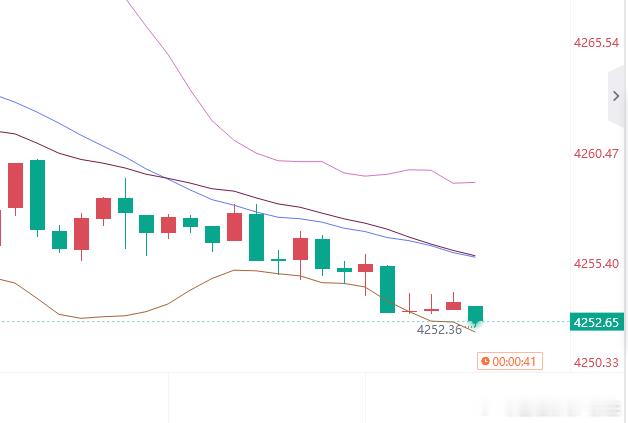 黄金参考现价：4252多，防守4246，目标看百点 