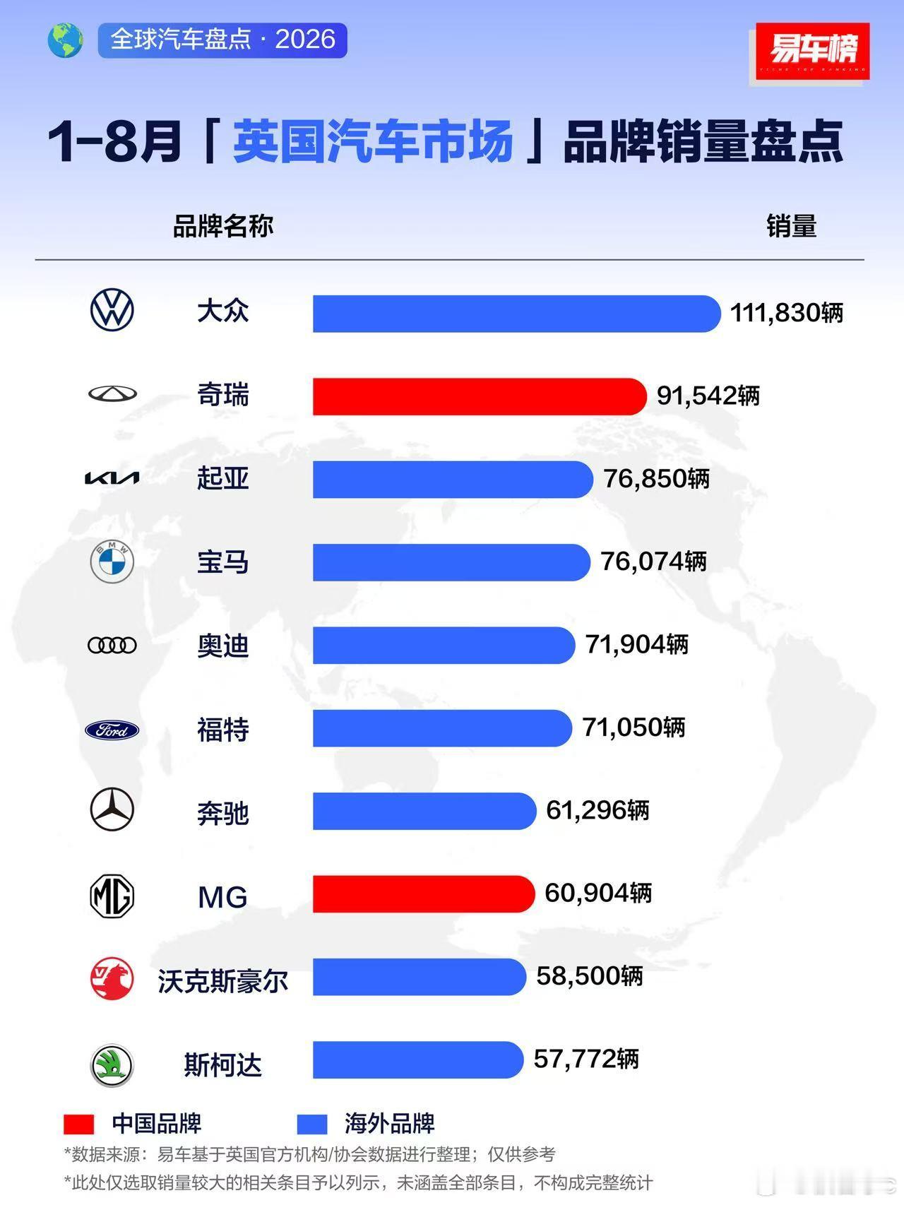 2026年1-8月英国汽车市场销量榜单，让我眼前一亮的是咱们的国产车企，奇瑞冲到