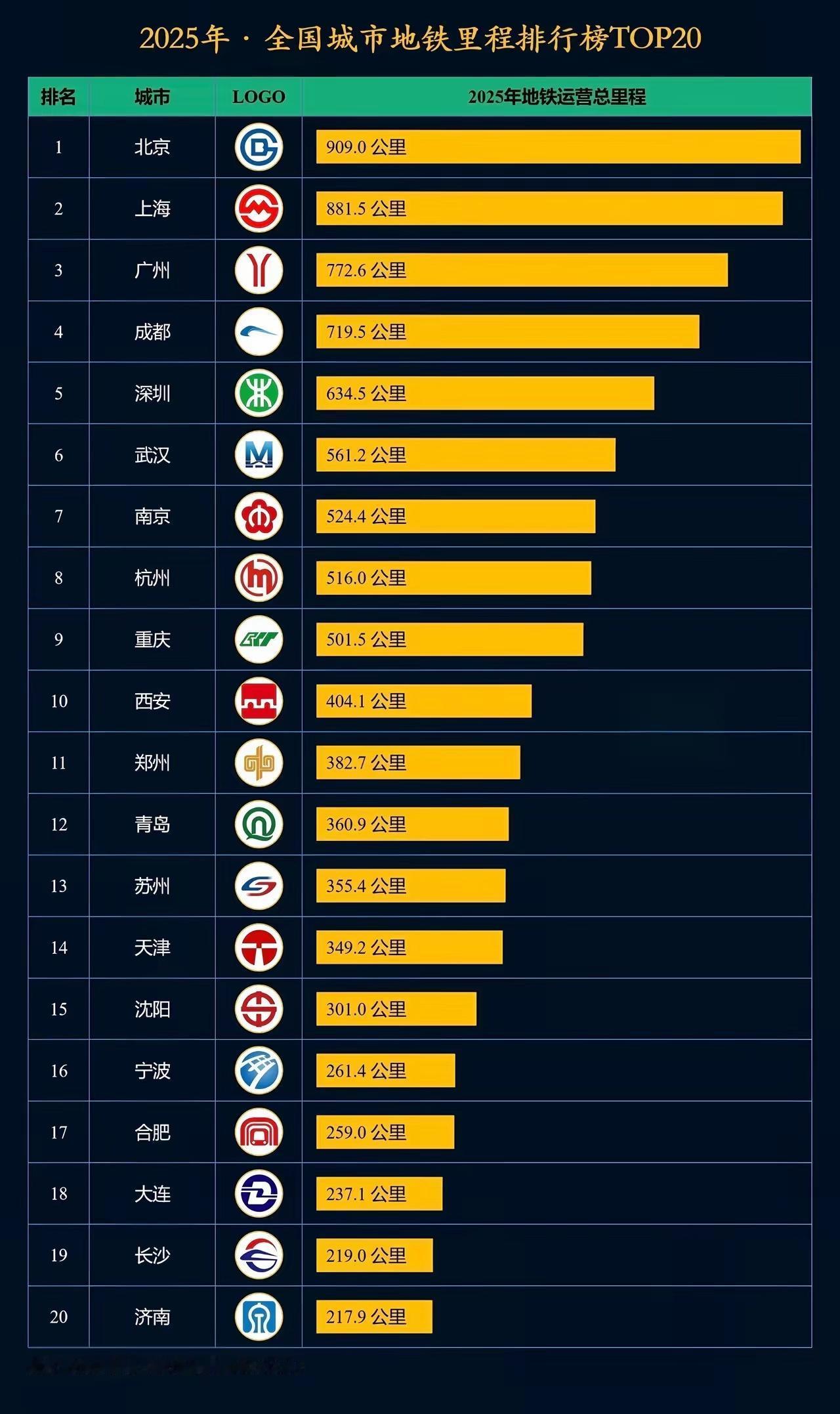 早上刷到交通运输部发布的2025全国城市地铁里程排名，最亮眼的要数成都，已经超过