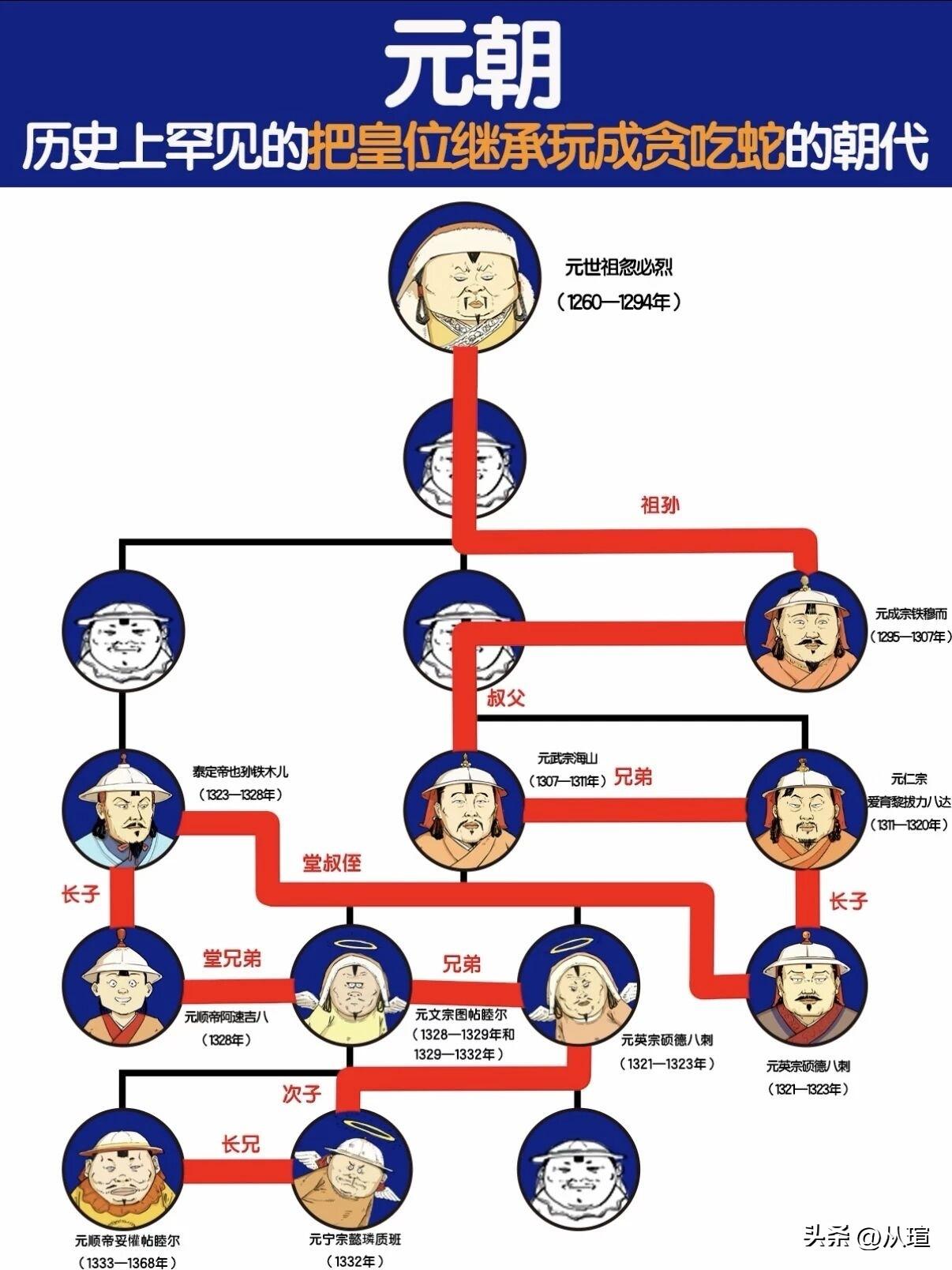 元朝历代皇帝的传承关系元朝历史知识 历史冷知识